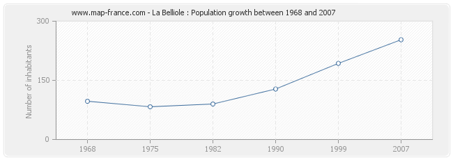 Population La Belliole